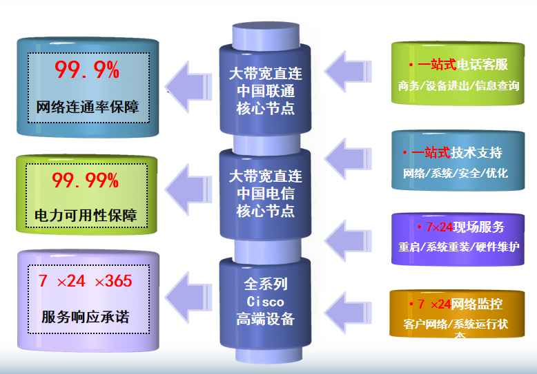 蓝汛MIDS北京海航数据中心机房网络